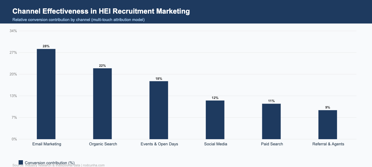 Channel effectiveness comparison in higher education recruitment marketing
