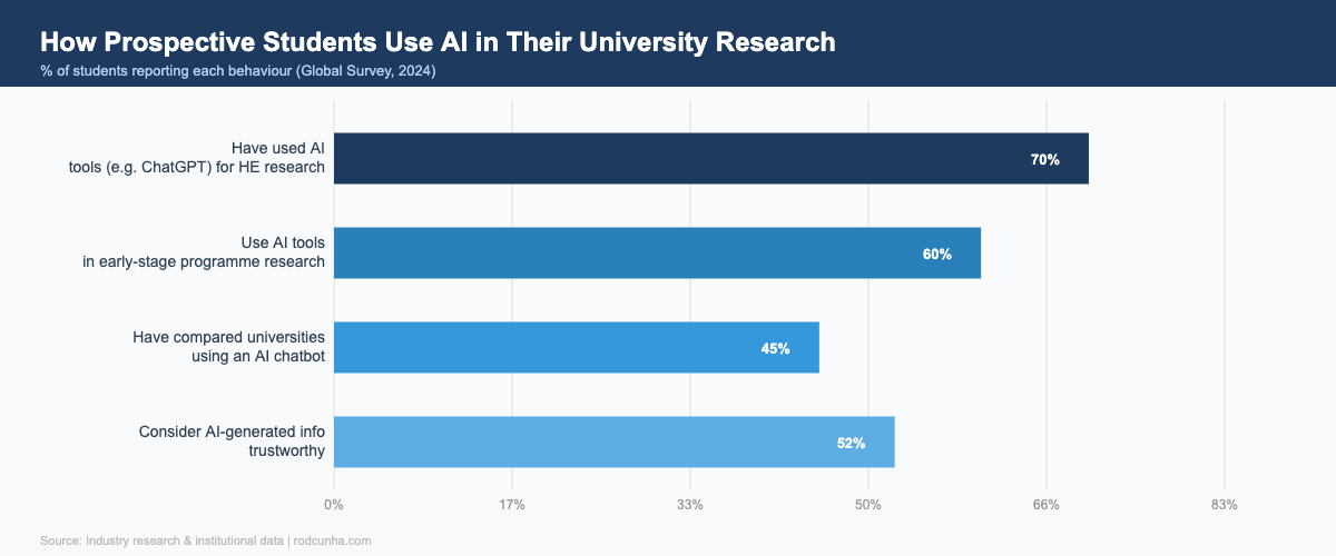 Prospective student use of AI tools in higher education research 2024