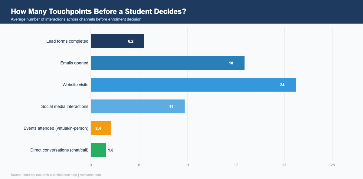 Average number of touchpoints before a prospective student makes an enrolment decision